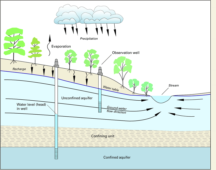 Cross-section-sketch-of-a-typical-ground-water-flow-system-showing-high water table